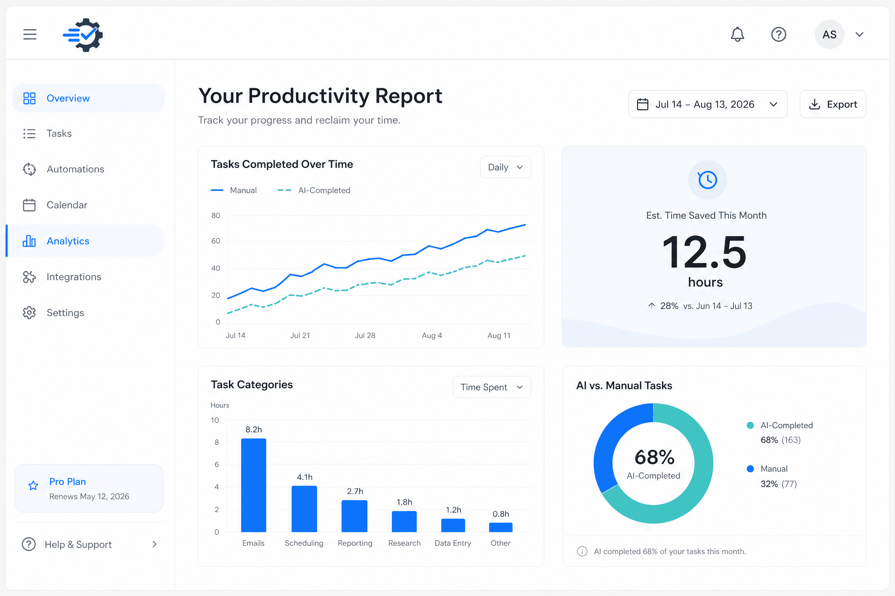 The analytics dashboard in Autotasklist, showing charts on tasks completed by AI and time saved.
